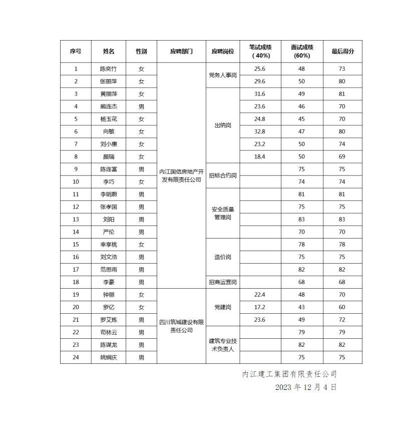 關(guān)于公開招聘工作人員面試成績的公示2023.12.04_01.jpg