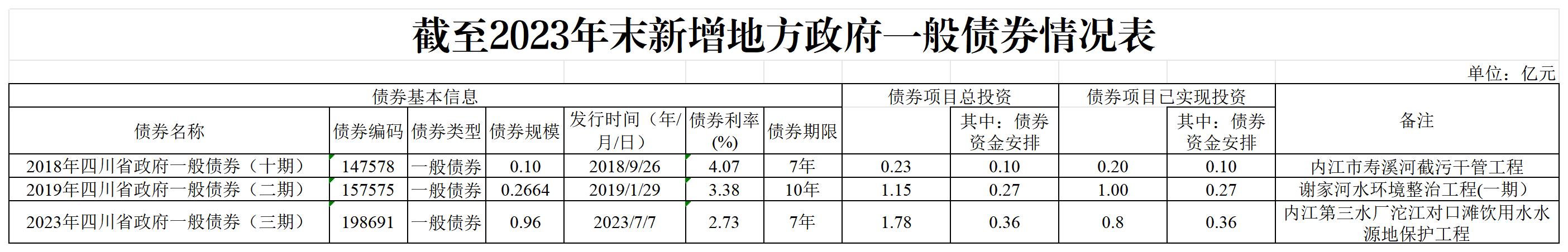 建工-截至2023年末新增地方政府專項(xiàng)債券情況表(1)_一般債.jpg